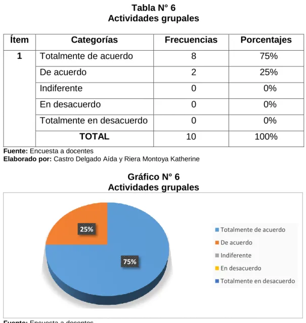 Tabla N° 6  Actividades grupales 
