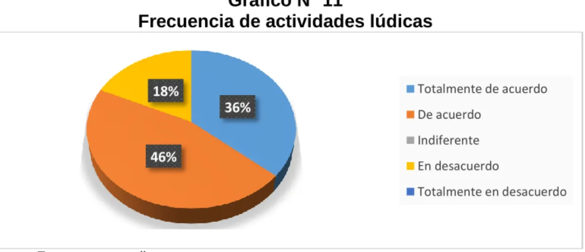 Gráfico N° 11 