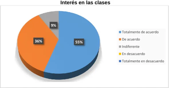 Gráfico N° 12   Interés en las clases 