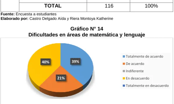 Gráfico N° 14 