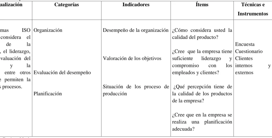 Tabla N° 2: Variable independiente: normas de calidad ISO 9001:2015 