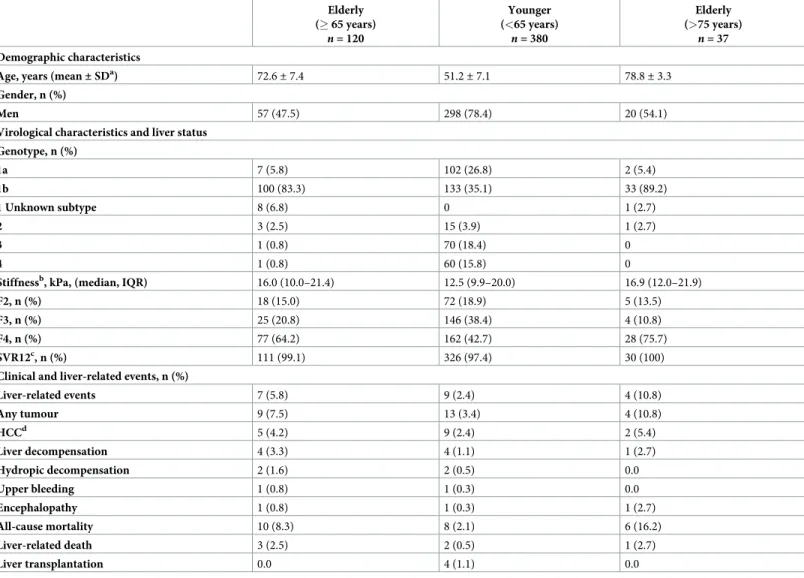 Table 1. Characteristics of the study population.