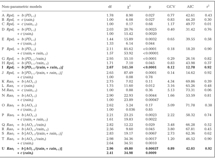 Table 1. Non-parametric models fitted to rodent time series. GCV: generalized cross validation score, AIC = Akaike information criteria