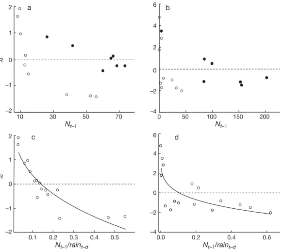 Fig. 2. (a,c) Phyllotis darwini and (b,d) Akodon olivaceus. Relationship (a,b) between the logarithmic annual per capita rate of change (R t = ln N t – ln N t –1 ) and population density (N t–1 ), and (c,d) between the logarithmic annual per capita rate of