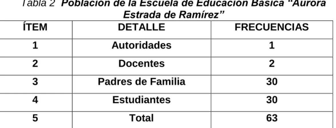 Tabla 2  Población de la Escuela de Educación Básica “Aurora  Estrada de Ramírez”  