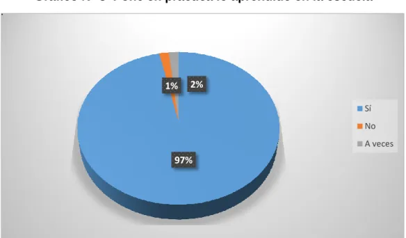 Gráfico N° 3  Pone en práctica lo aprendido en la escuela 