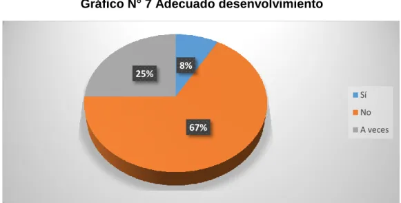 Gráfico N° 7 Adecuado desenvolvimiento