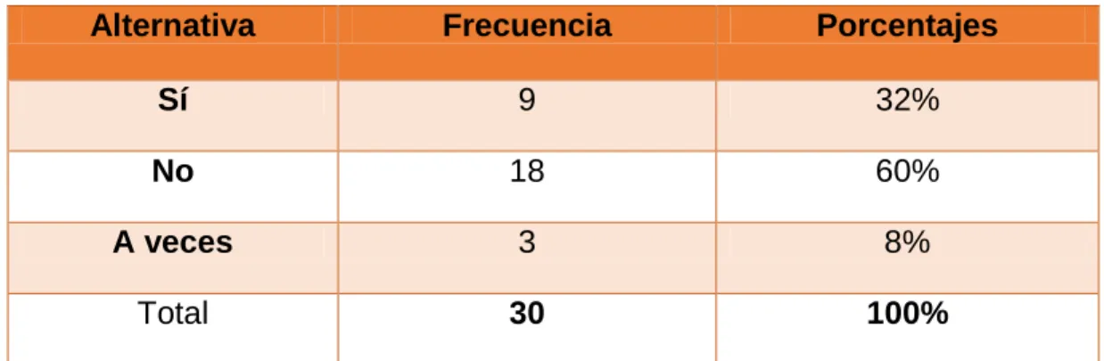 Tabla N° 9 Demuestra liderazgo 
