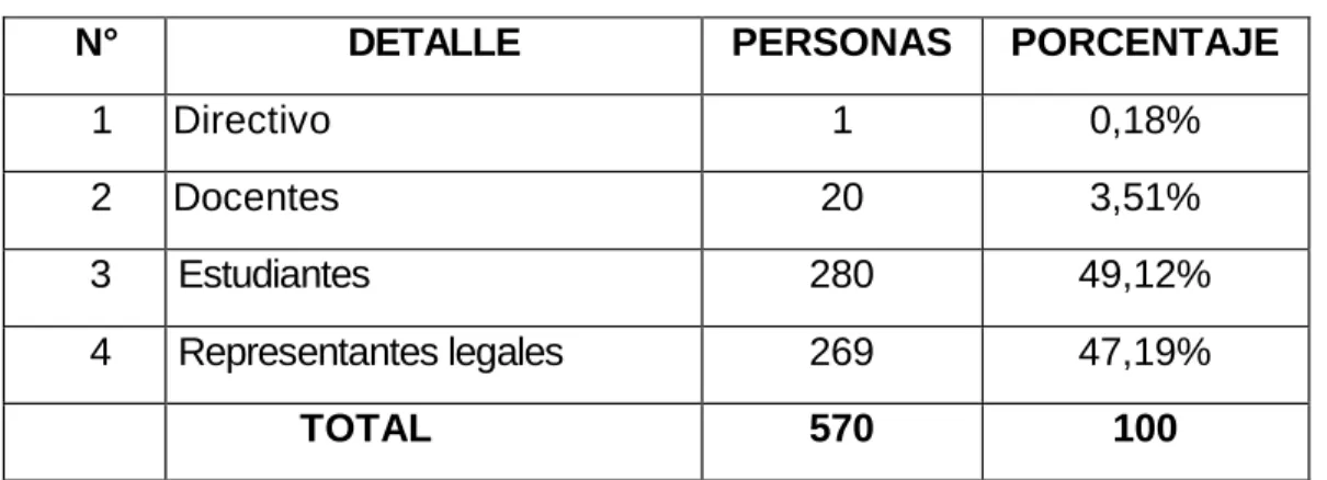 Cuadro N° 1: Distributivo de la Población 
