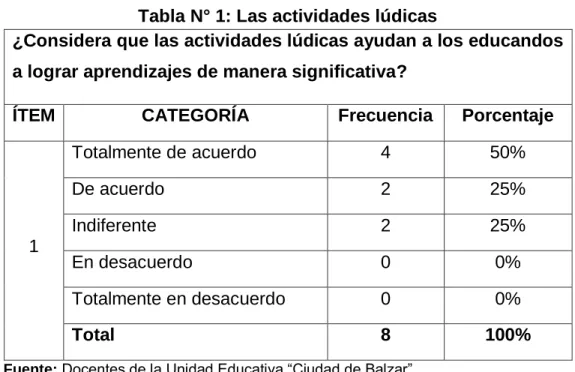 Gráfico N° 1 