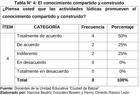Gráfico N° 4 