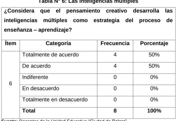 Gráfico N° 6 