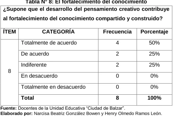Gráfico N° 8 
