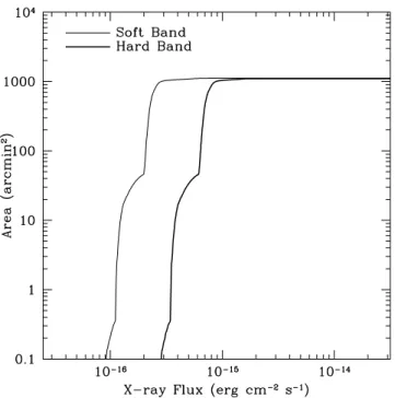 Fig. 2.—Survey area vs. limiting flux for the two bands for which we have calculated the log N -log S function: soft band (thin line) and hard band (thick line)