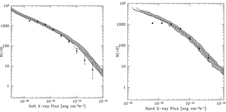 Fig. 4.— Cumulative flux distributions for the soft (left) and hard (right) bands. Circles present data for the ECDFS catalog, with error bars corresponding to the 84% confidence level (Gehrels 1986)
