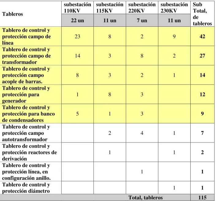 Tabla 2. Tableros Control y protección solicitados durante el año 2018 