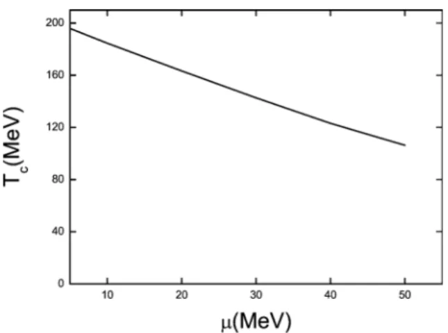 Fig. 7. The dependence of the critical temperature on μ. skyrmion (26)ξ λ κ (r) = 2π 	 1 − r + 12 λ 2 (κ coth(κr) − 1/r)
 r 2 + 1 4 κ 2 λ 4 + κrλ 2 coth(κr)  ,