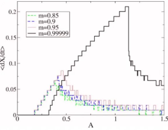 FIG. 2. 共Color online兲 Effective potential 共 25 兲 for different val- val-ues of the modulus m of the elliptic functions; L = 4, ⑀=−2.