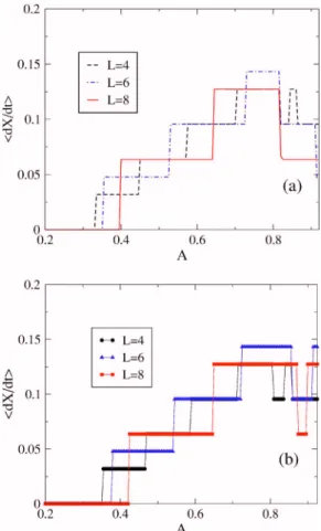 FIG. 5. 共Color online兲 Mean velocity vs amplitude A of the ac force. 共a兲 Numerical solution of the CC equations 共 5 兲–共 11 兲