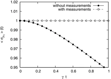 FIG. 2. 具␴ ␮ 1 共t兲典 for N=1 and ␺=0. Solid circles: no measure- measure-ments. Empty circles: with measuremeasure-ments