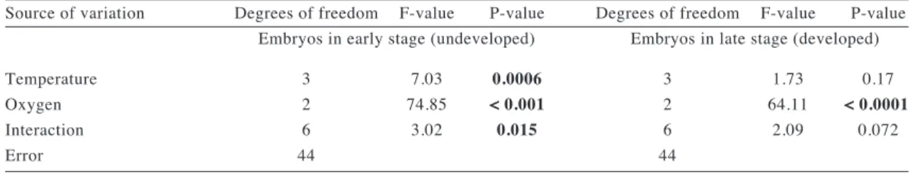 Fig. 1: Mean number of (A) undeveloped (early stages) and (B) developed (late stages) embryos at the end of the experimental period under different levels of oxygen (hyperoxia, normoxia and hypoxia) and temperature (7, 11, 15, and 19 ºC)