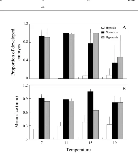 Fig. 2:  Mean (A) proportion of developed embryos and (B) embryo size under different levels of oxygen (hyperoxia, normoxia and hypoxia) and temperature (7, 11, 15, and 19 ºC)