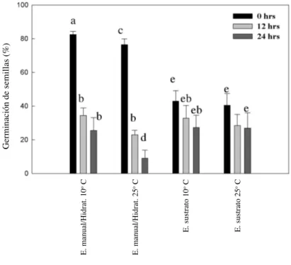Fig. 4: Promedio germinativo en Schizanthus litoralis, obtenido con diferentes tratamientos expues- expues-tos a dos niveles de temperatura (10 y 25ºC) y combinaciones de luminosidad (experimento 3).