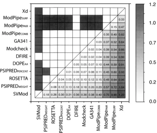 Figure 3. Comparison of accuracies (DRMSD) of the assessment scores used to develop the SVMod score