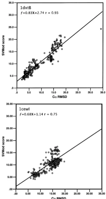 Figure 4. C a RMSD correlation with the SVMod score for 300 models for the targets with the best (1dxtB, upper panel) and worst (1cewI, lower panel) correlations, at r ¼ 0.93 and 0.75, respectively.