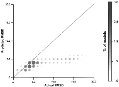 Figure 6. Histogram of the C a RMSD and SVMod score (predicted RMSD) distributions for the MODPIPE set of 80,593 models