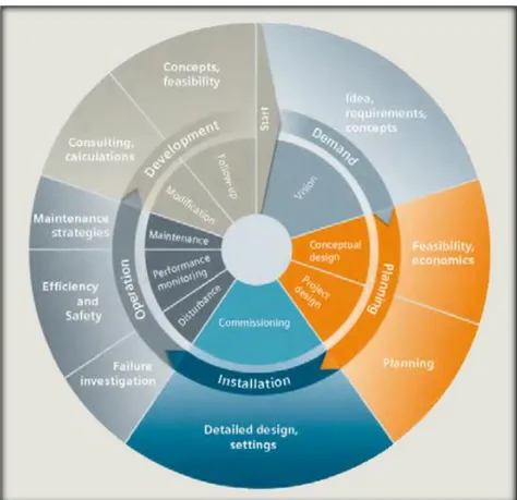 Fig. 11  Planificación relacionada con el ciclo de vida típico de un proyecto en  Transmition Solutions de Siemens