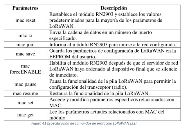 Figura 41 Especificación de comandos de protocolo LoRaWAN [32].