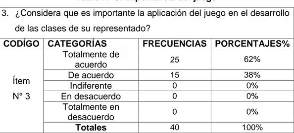 Gráfico N° 3: Importancia del juego 