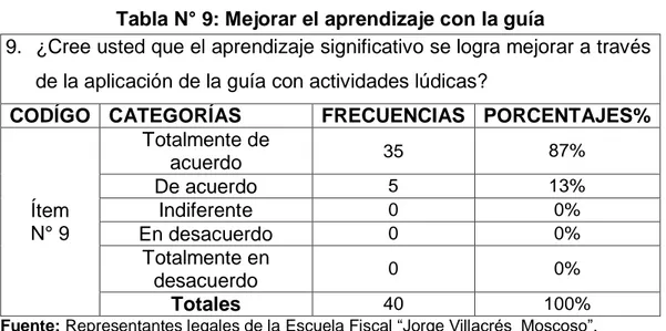 Gráfico N° 9: Mejorar el aprendizaje con la guía 