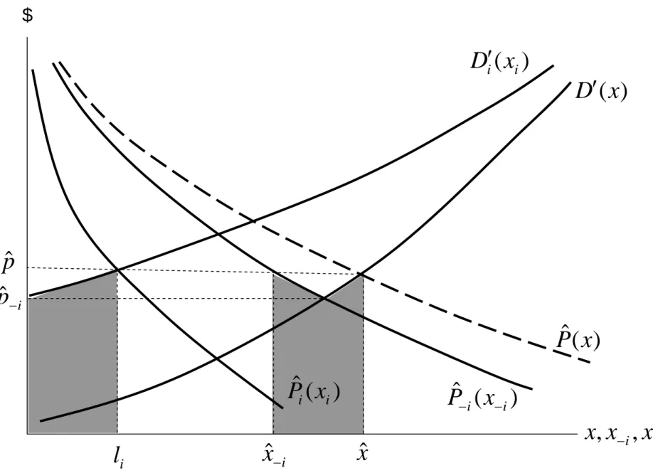 Figure 2: Residual supply (i.e., marginal damage ) function