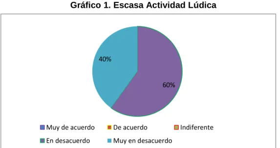 Gráfico 1. Escasa Actividad Lúdica 