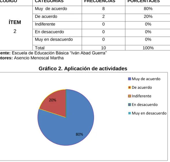 Gráfico 2. Aplicación de actividades 