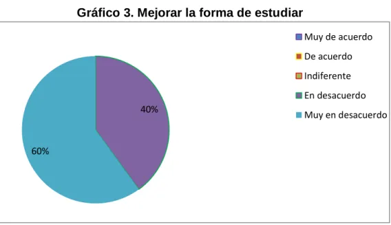 Gráfico 3. Mejorar la forma de estudiar 