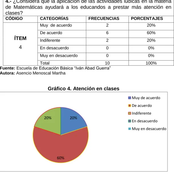 Tabla 4. Atención en clases 