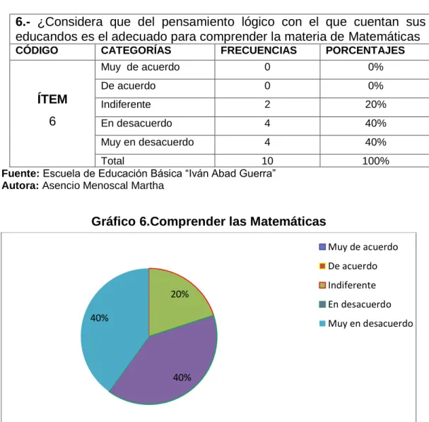 Gráfico 6.Comprender las Matemáticas 