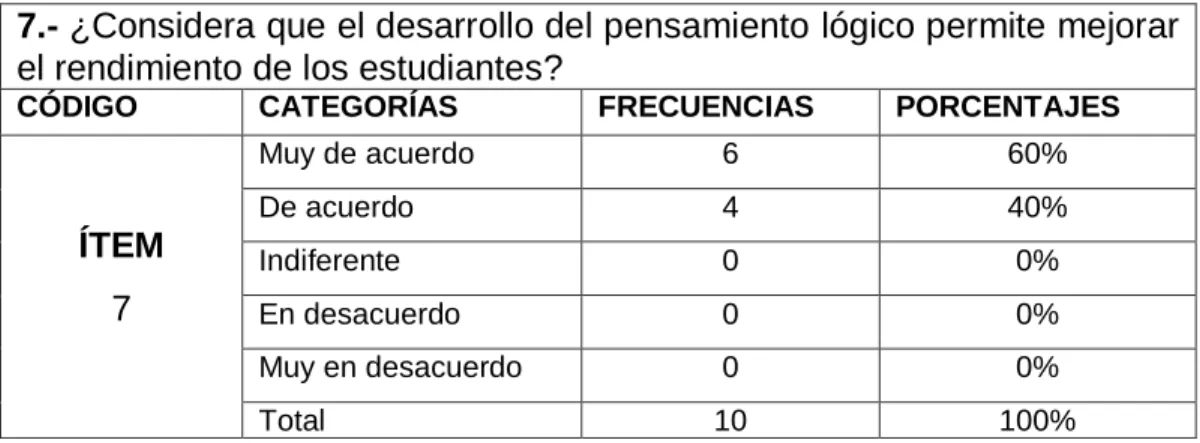 Tabla 7. Rendimiento de los estudiantes 