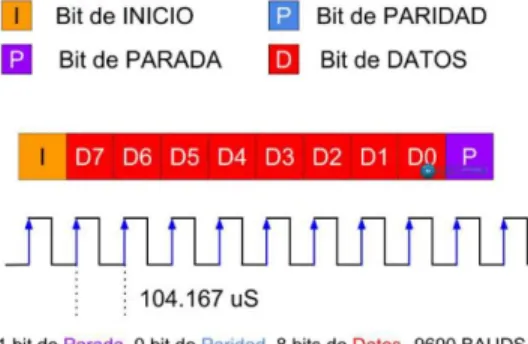Figura 2: Trama con 6 bits de datos, dos bits de parada y sin bit de paridad a 9600 BAUD [15] 