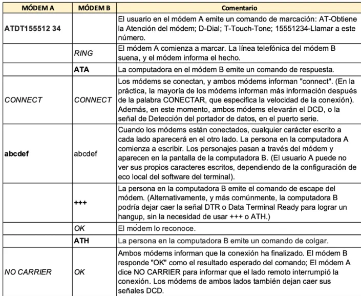 Figura 5-3: Ejemplos comandos AT [11]