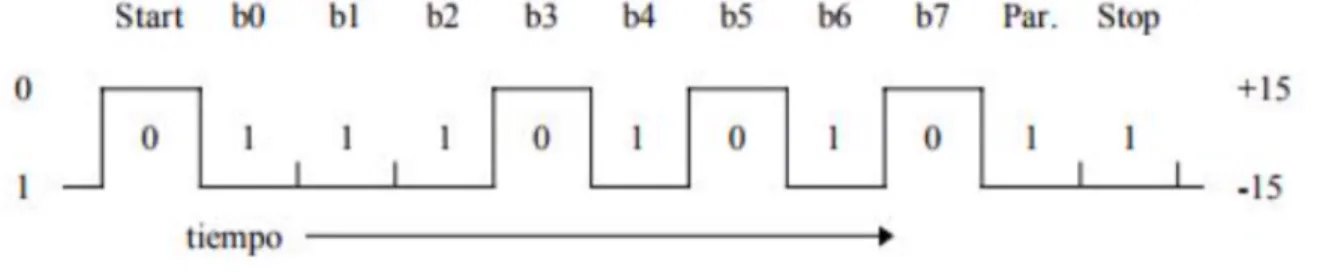 Figura 5-5: Transmisi´ on bits letra W.