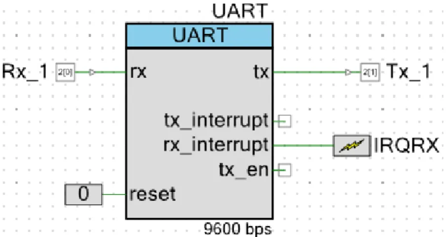 Figura 6-6: Bloque UART.