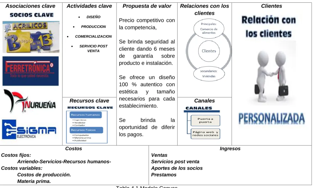 Tabla 4.1 Modelo Canvas.
