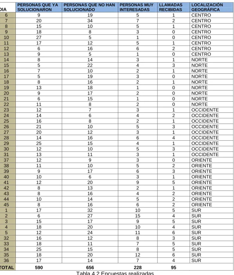 Tabla 4.2 Encuestas realizadas    