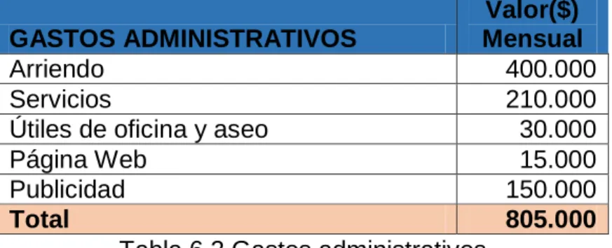 Tabla 6.2 Gastos administrativos  