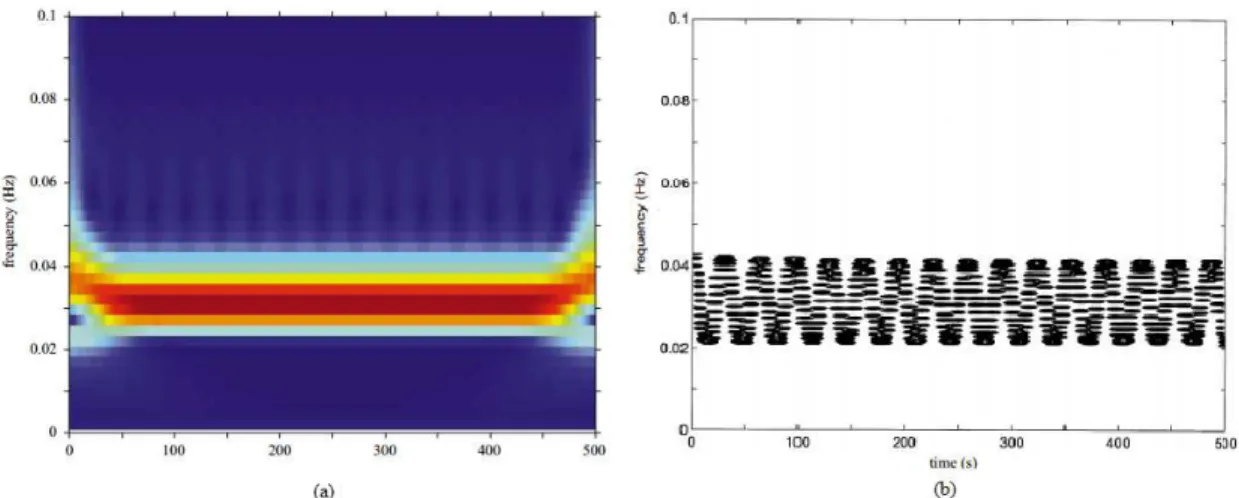 Figura 5.7: Comparaci´on entre el espectro con la Wavelet de Morlet (a) y la HHT (b) para el modelo de la onda de Stokes [ 4 ]