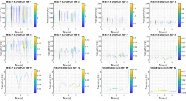 Figura 8.3: Espectro de Hilbert de cada componente de se˜ nal de reposo.